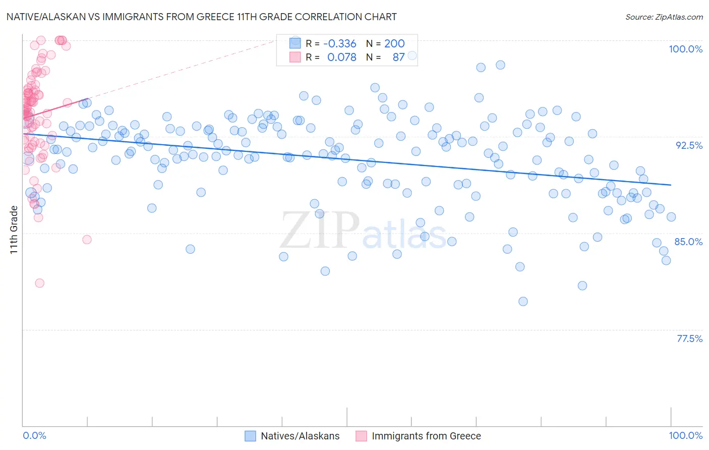 Native/Alaskan vs Immigrants from Greece 11th Grade