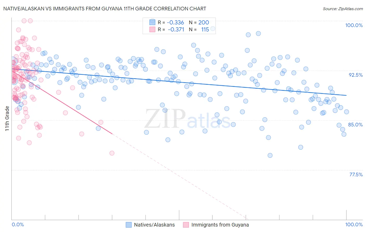 Native/Alaskan vs Immigrants from Guyana 11th Grade