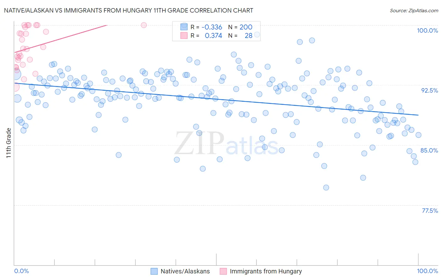 Native/Alaskan vs Immigrants from Hungary 11th Grade