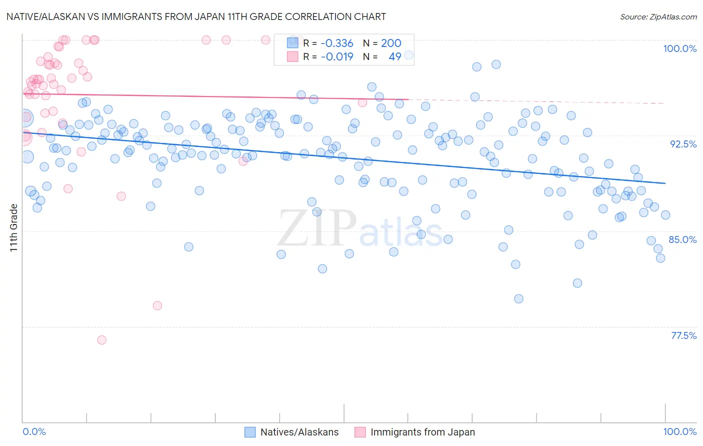 Native/Alaskan vs Immigrants from Japan 11th Grade