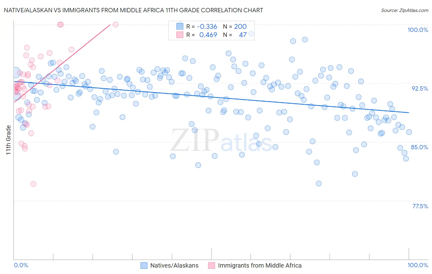 Native/Alaskan vs Immigrants from Middle Africa 11th Grade