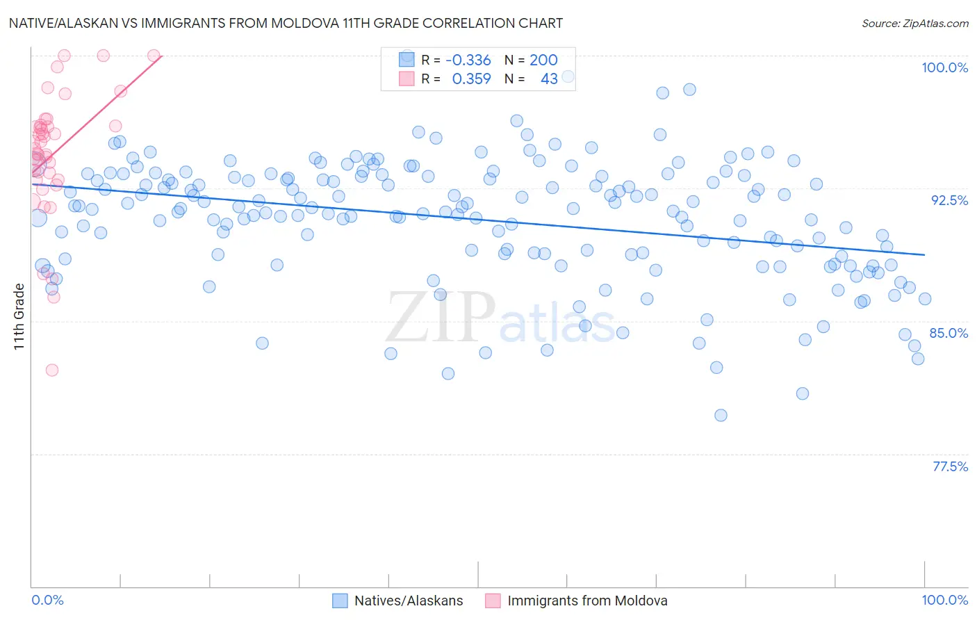 Native/Alaskan vs Immigrants from Moldova 11th Grade