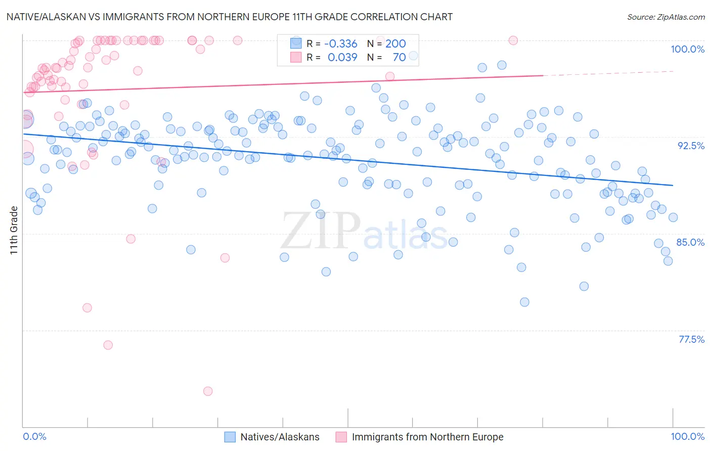 Native/Alaskan vs Immigrants from Northern Europe 11th Grade