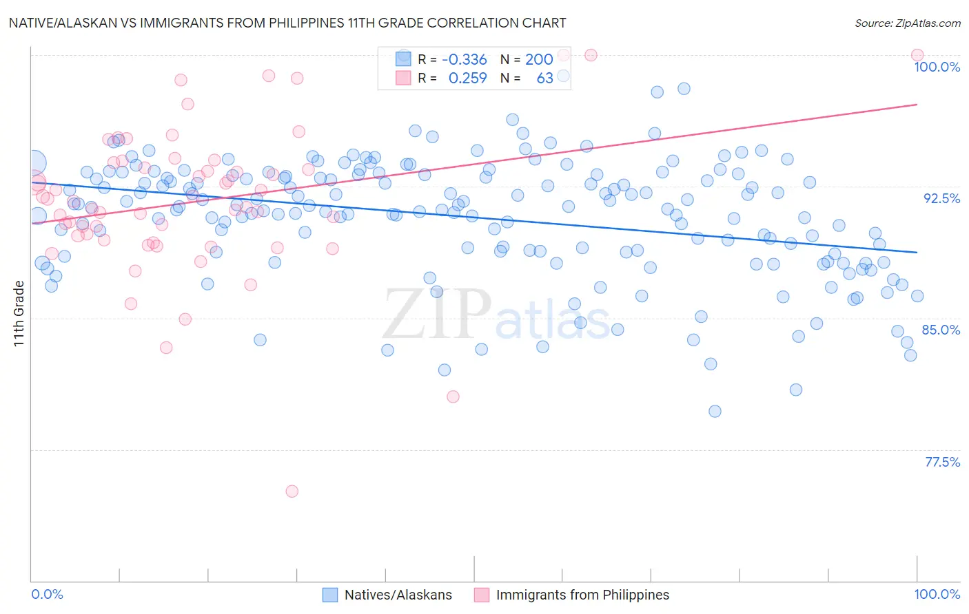 Native/Alaskan vs Immigrants from Philippines 11th Grade
