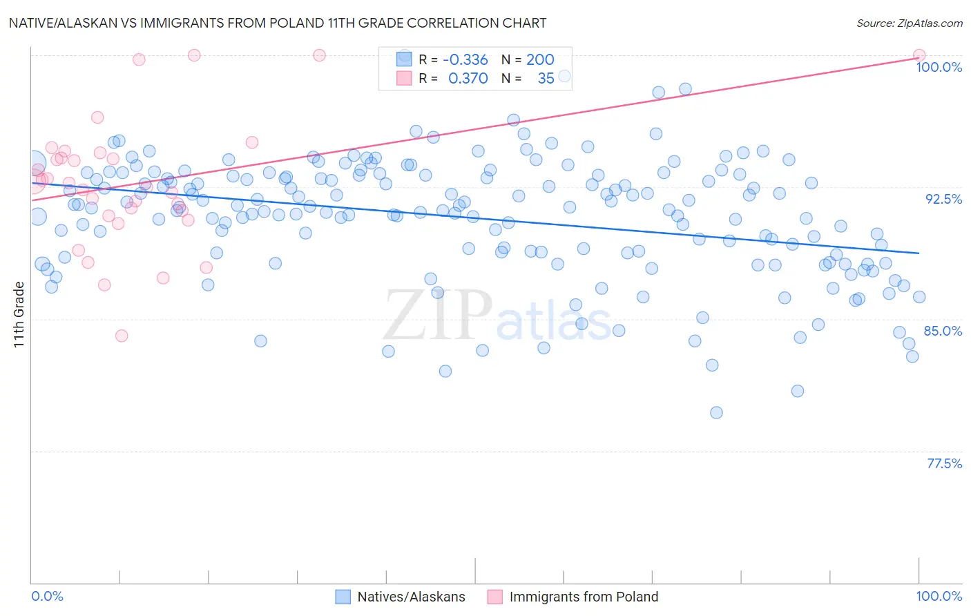 Native/Alaskan vs Immigrants from Poland 11th Grade