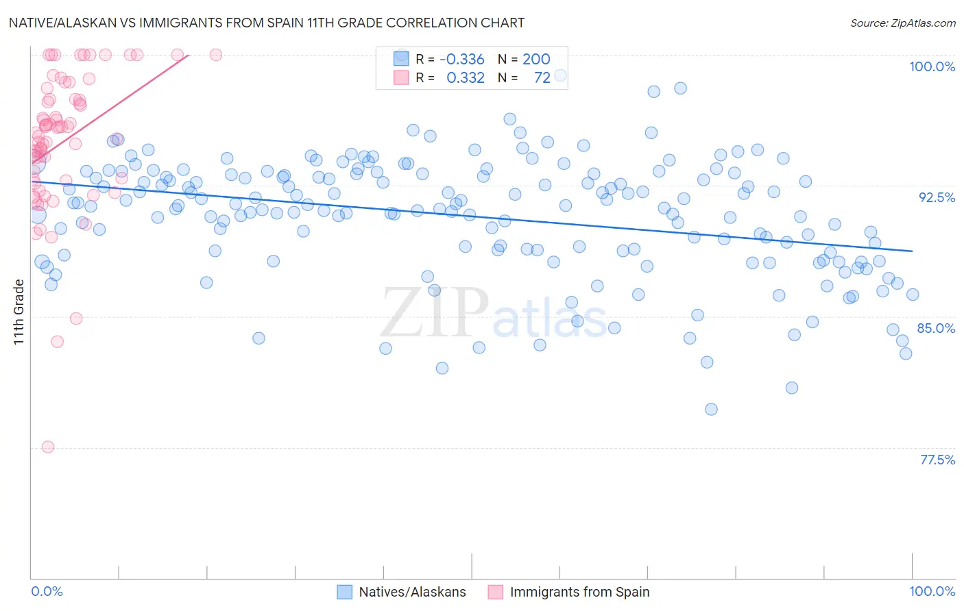 Native/Alaskan vs Immigrants from Spain 11th Grade