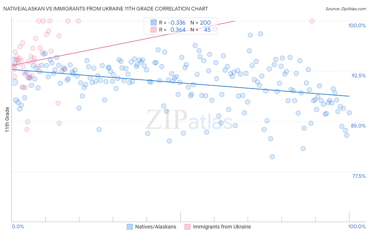 Native/Alaskan vs Immigrants from Ukraine 11th Grade