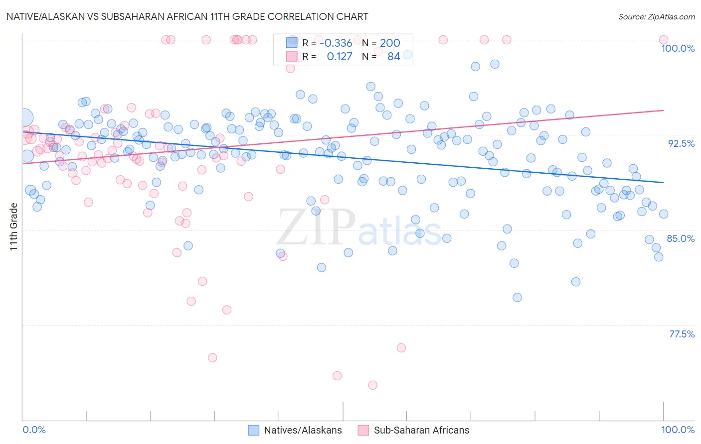Native/Alaskan vs Subsaharan African 11th Grade