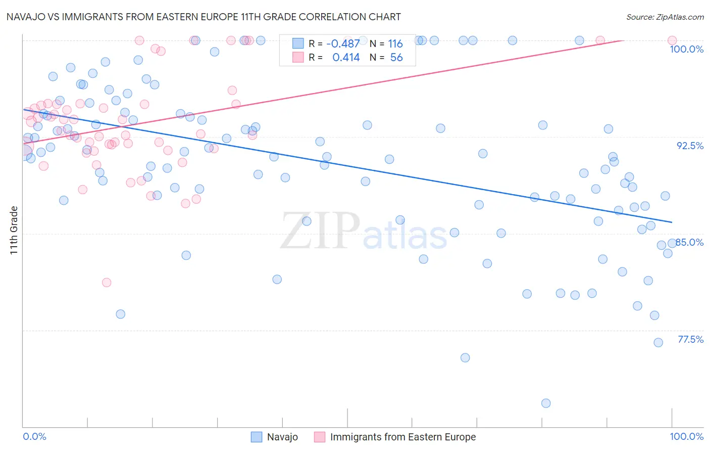 Navajo vs Immigrants from Eastern Europe 11th Grade