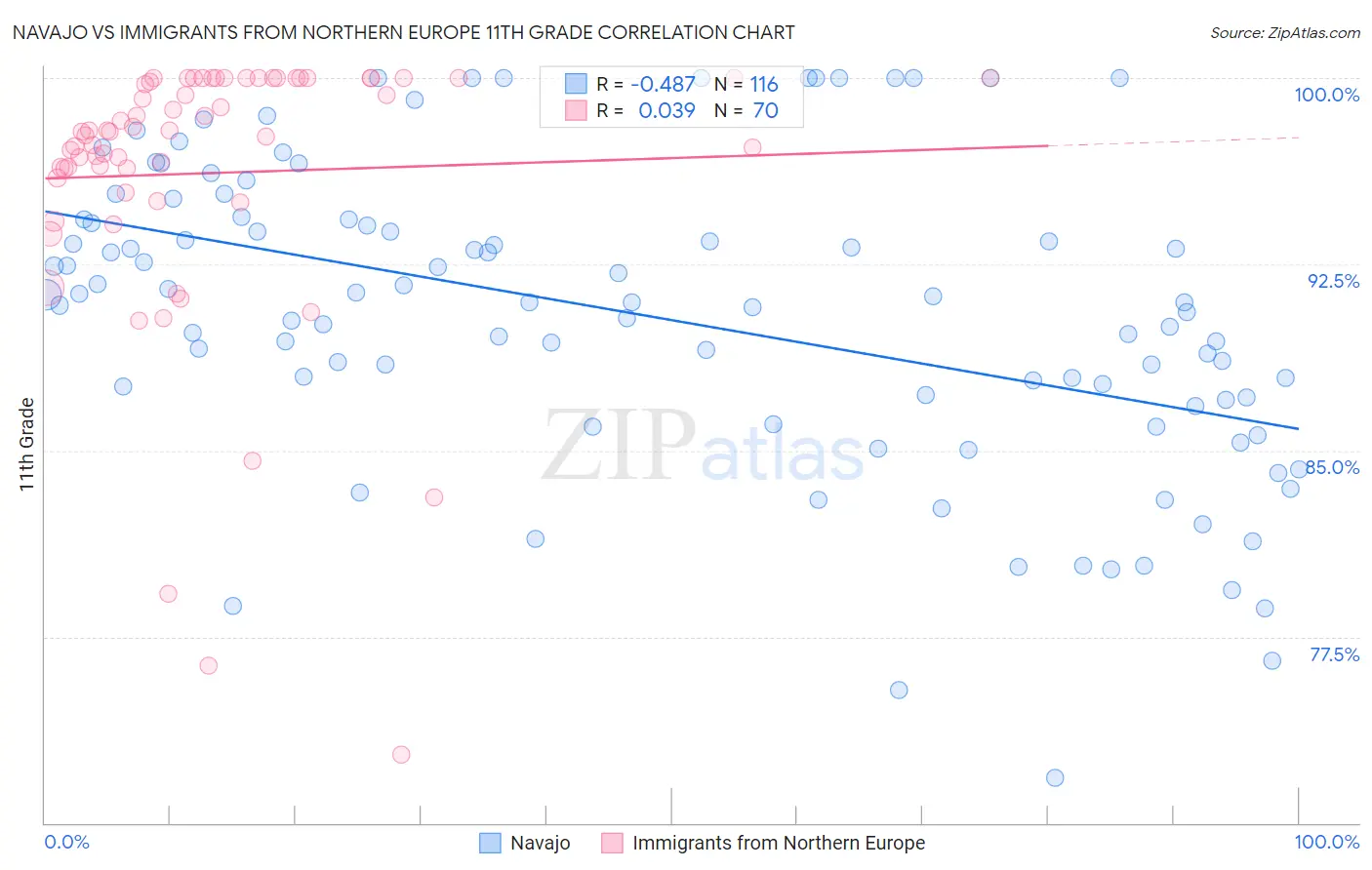 Navajo vs Immigrants from Northern Europe 11th Grade