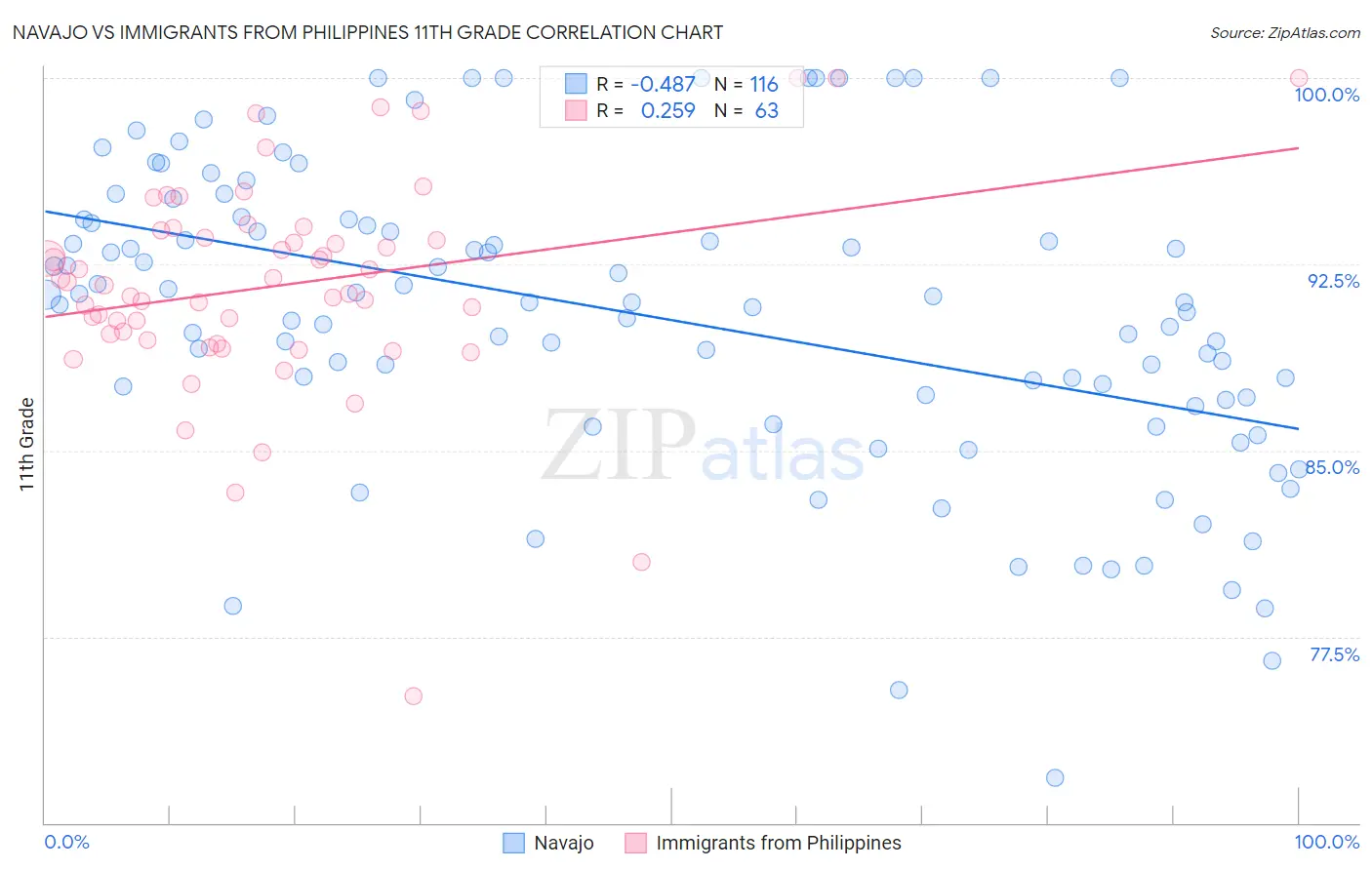 Navajo vs Immigrants from Philippines 11th Grade