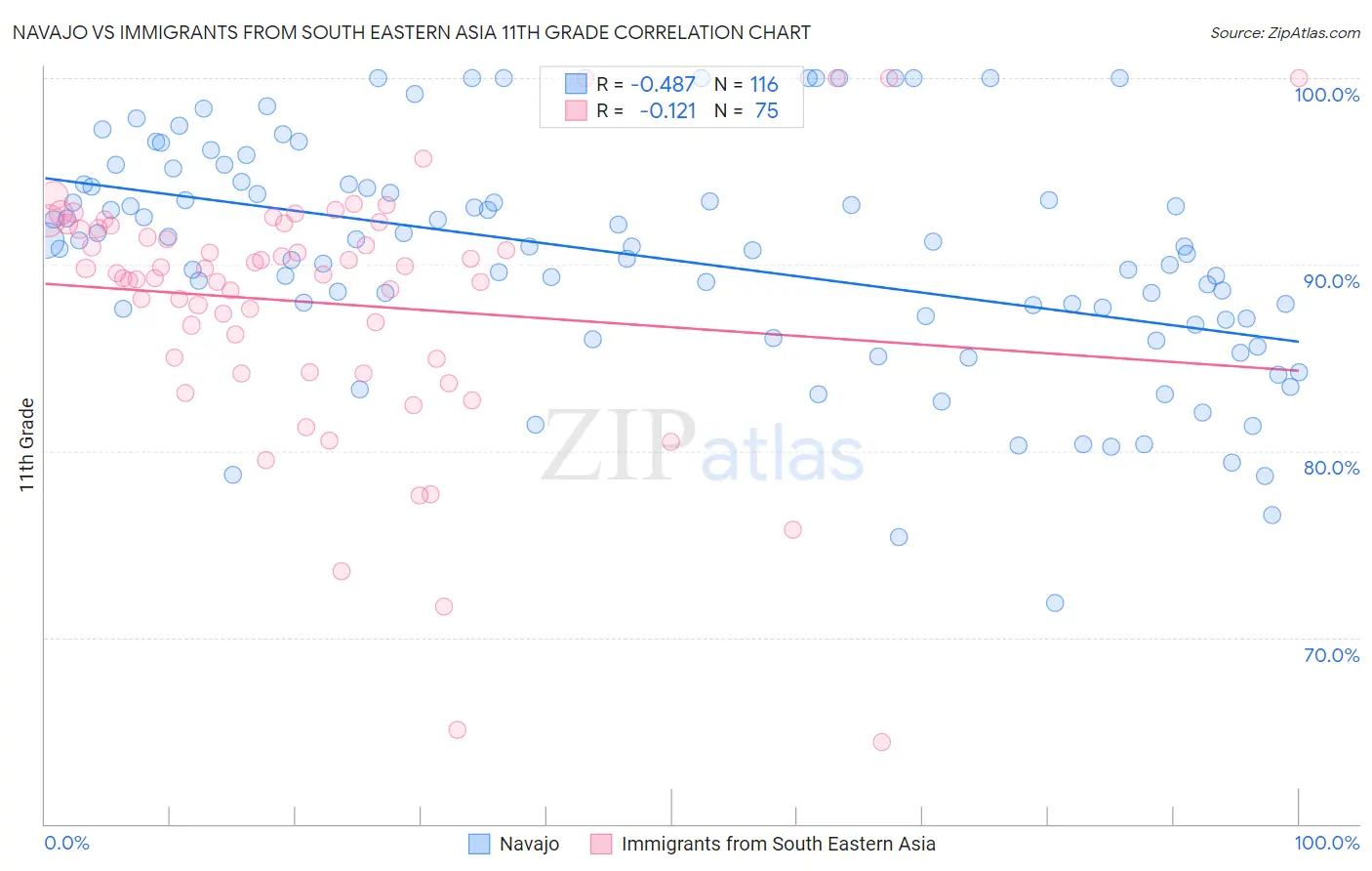 Navajo vs Immigrants from South Eastern Asia 11th Grade