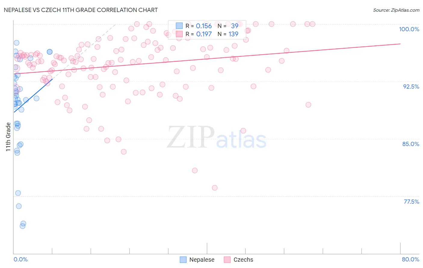 Nepalese vs Czech 11th Grade