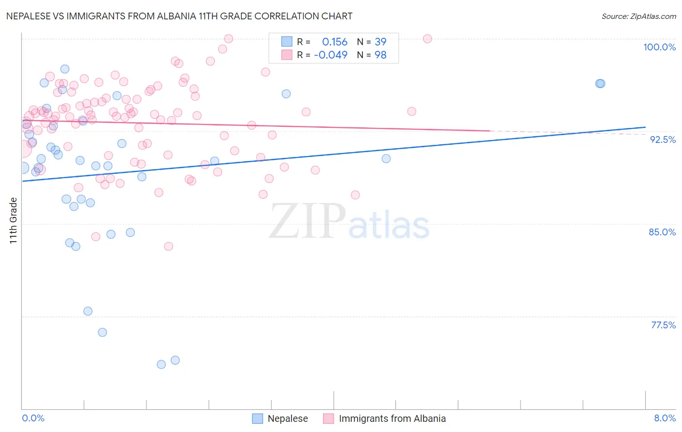 Nepalese vs Immigrants from Albania 11th Grade