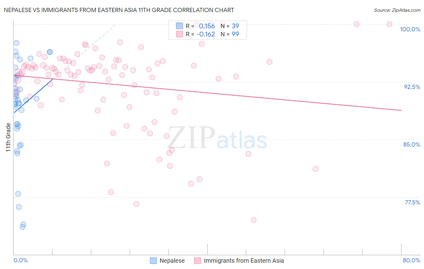 Nepalese vs Immigrants from Eastern Asia 11th Grade