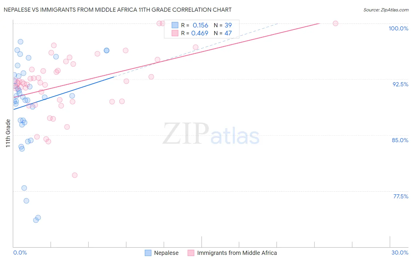 Nepalese vs Immigrants from Middle Africa 11th Grade