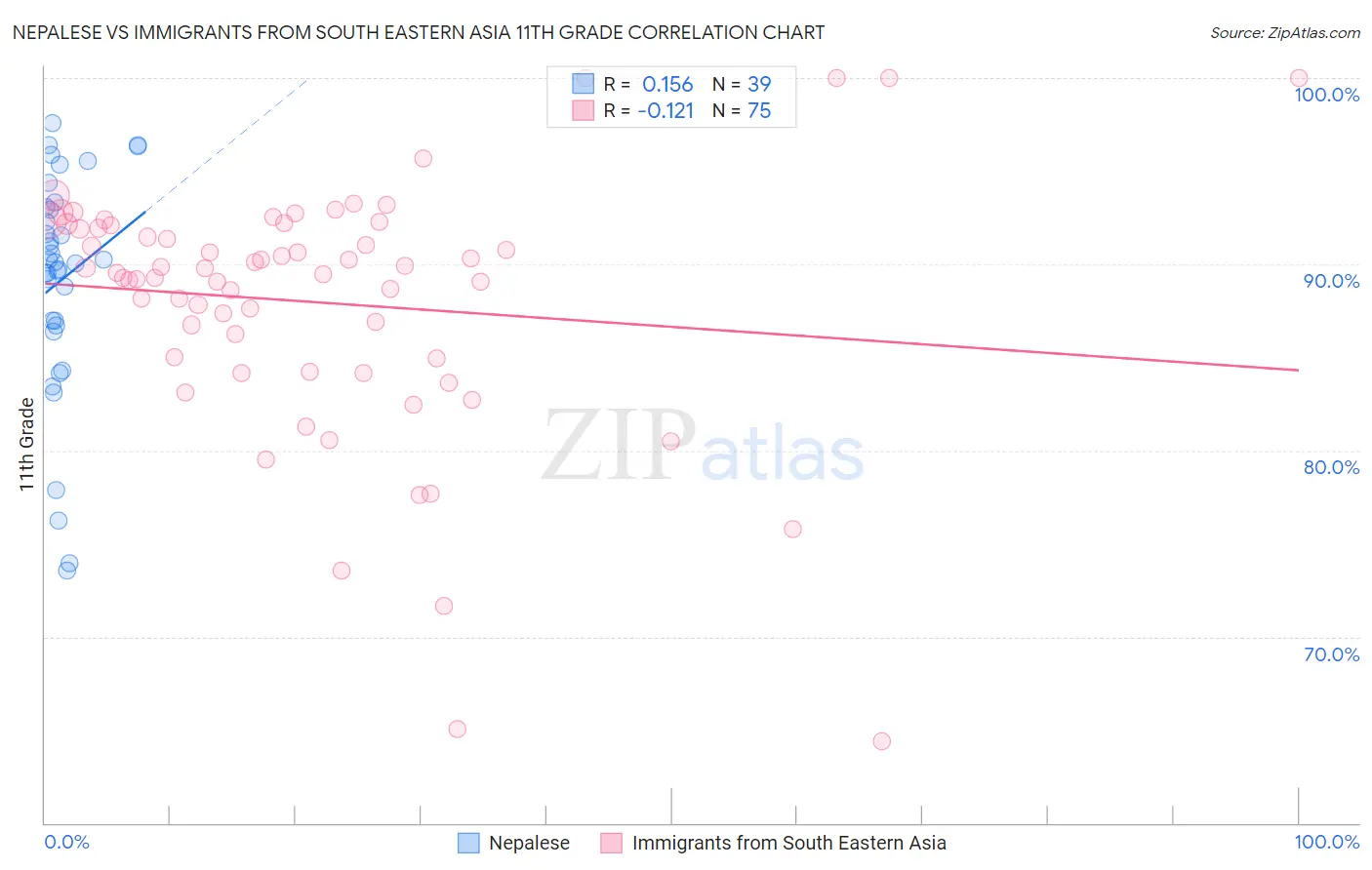 Nepalese vs Immigrants from South Eastern Asia 11th Grade