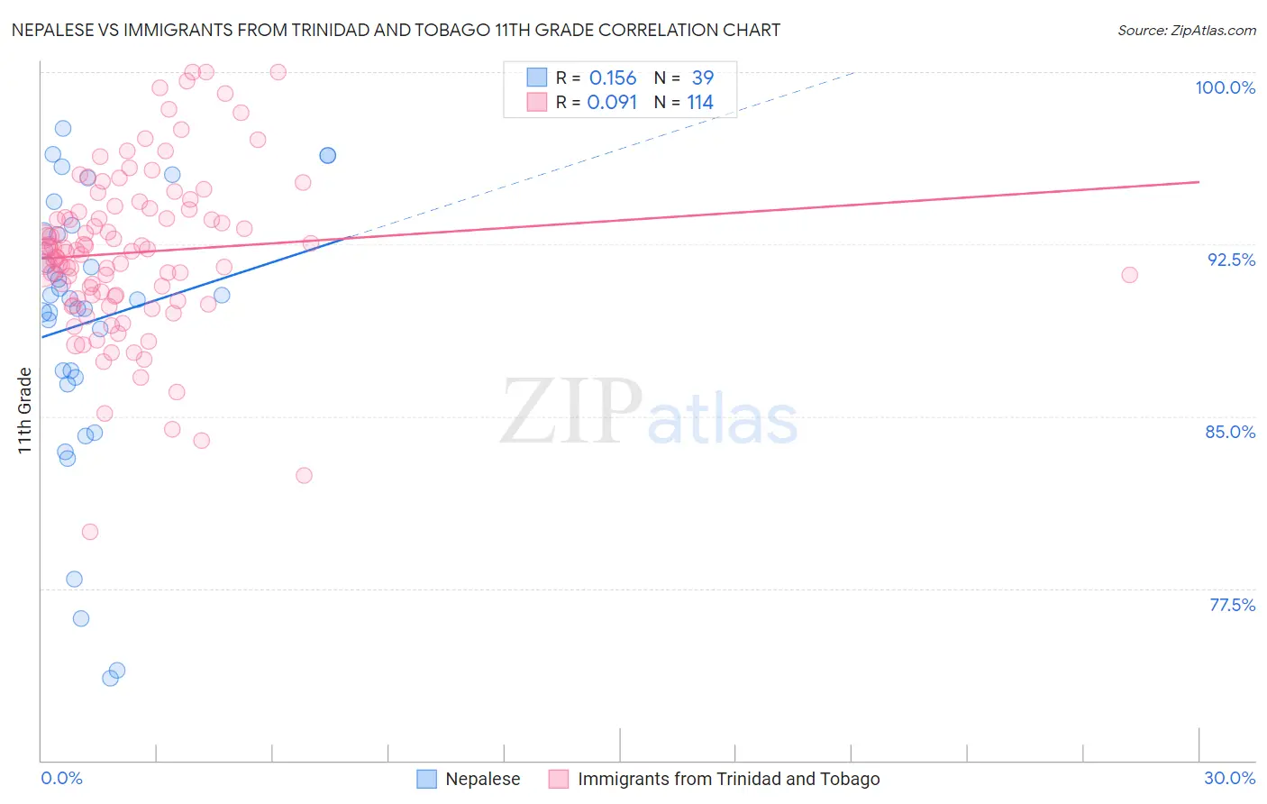 Nepalese vs Immigrants from Trinidad and Tobago 11th Grade