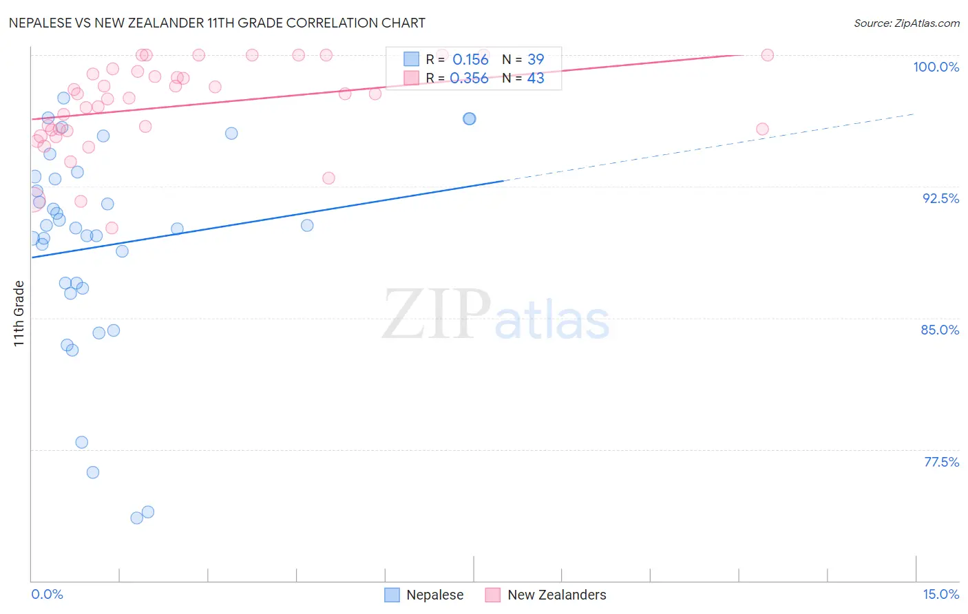 Nepalese vs New Zealander 11th Grade