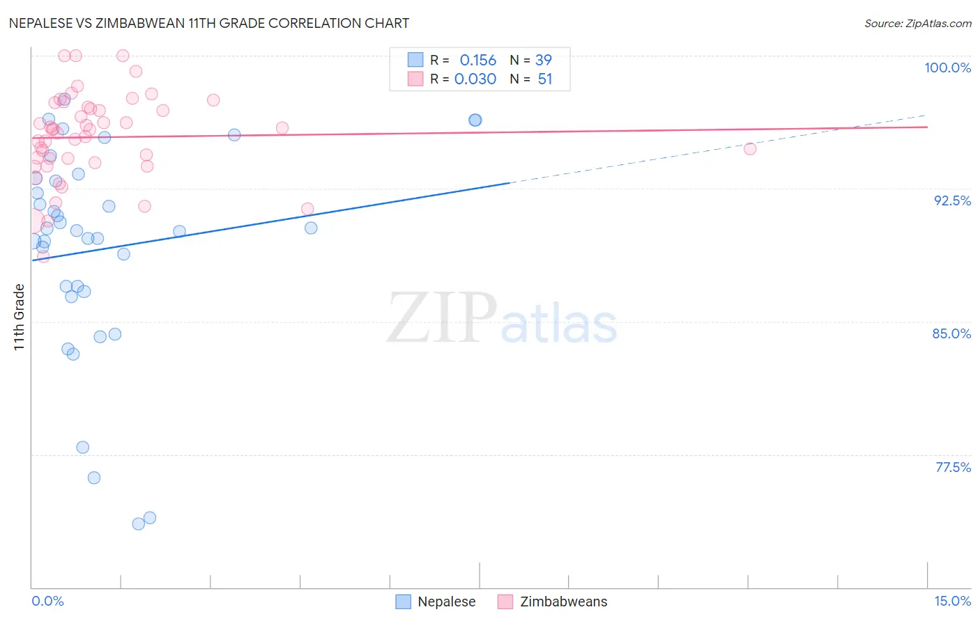 Nepalese vs Zimbabwean 11th Grade