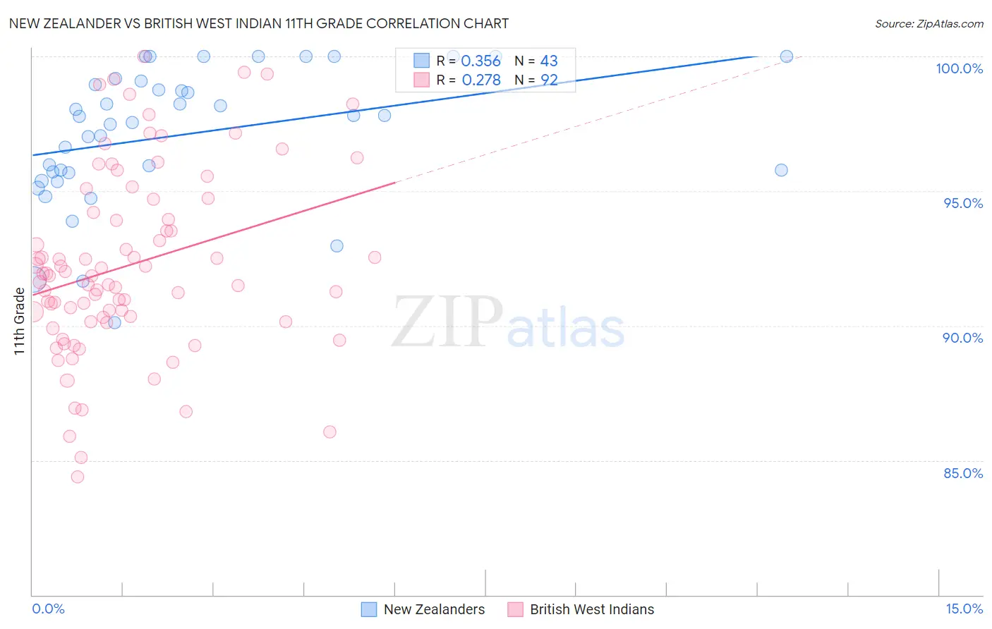 New Zealander vs British West Indian 11th Grade