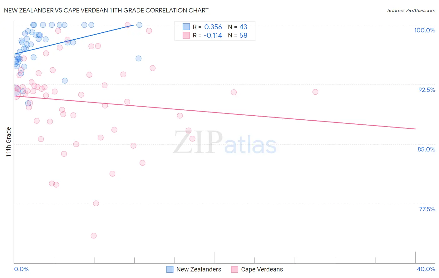New Zealander vs Cape Verdean 11th Grade