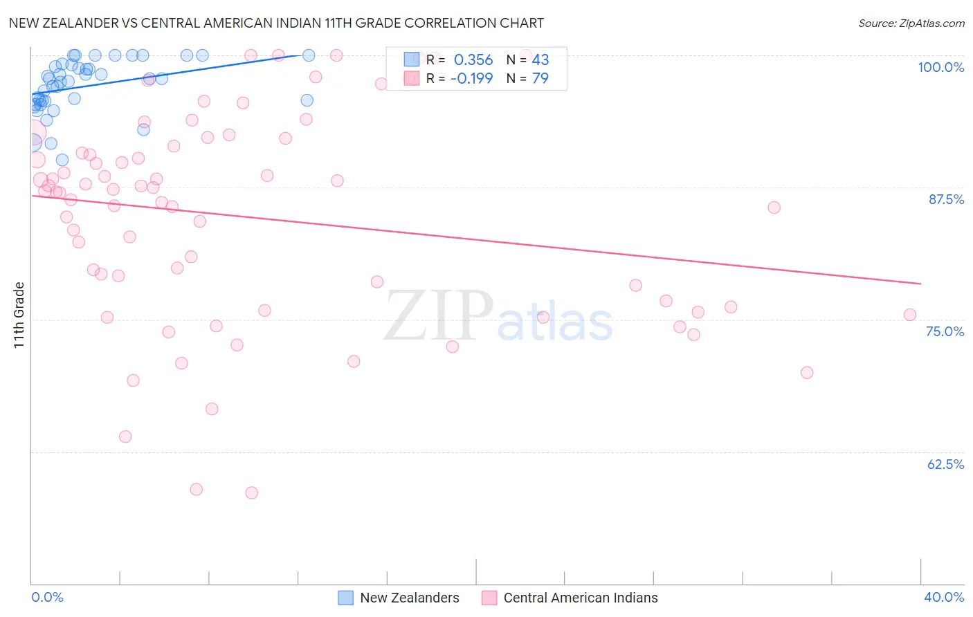 New Zealander vs Central American Indian 11th Grade