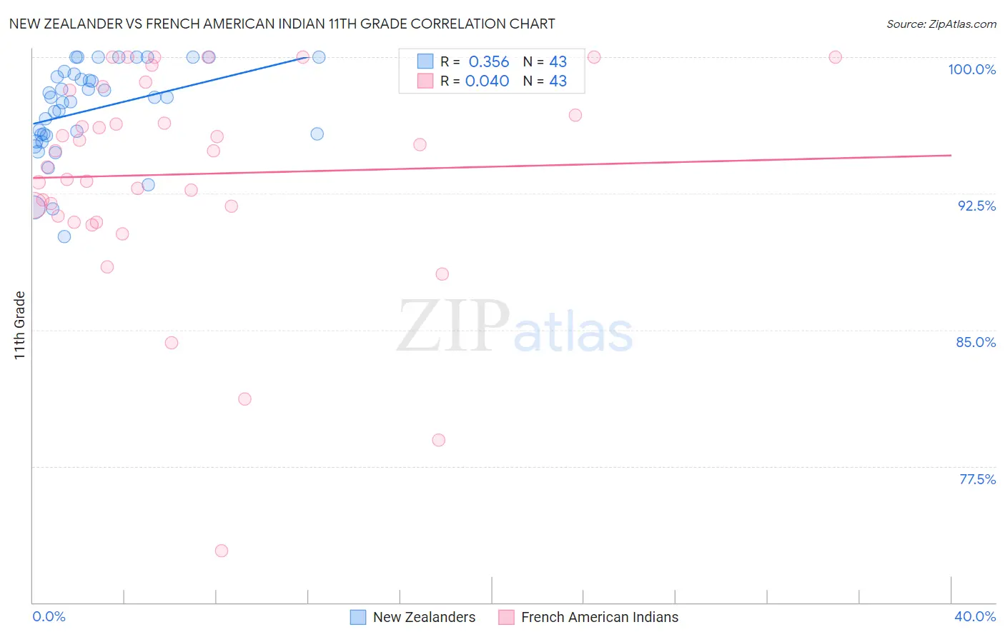 New Zealander vs French American Indian 11th Grade