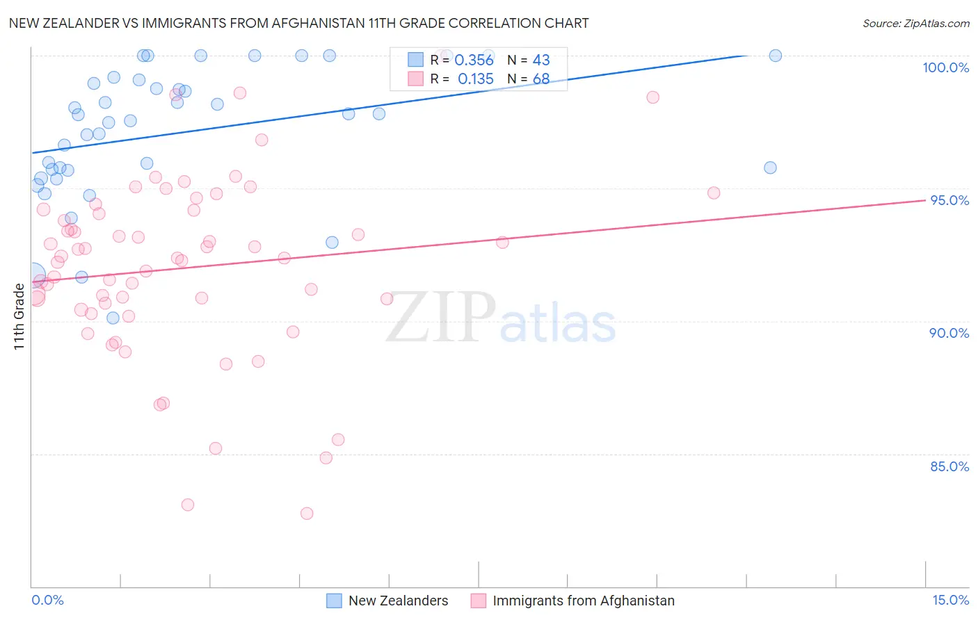 New Zealander vs Immigrants from Afghanistan 11th Grade