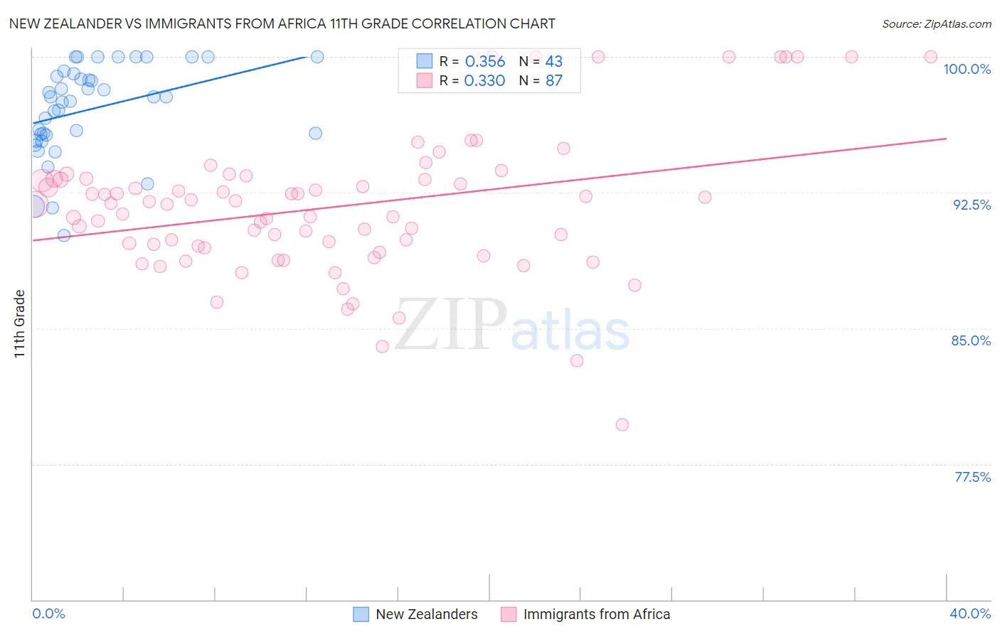 New Zealander vs Immigrants from Africa 11th Grade