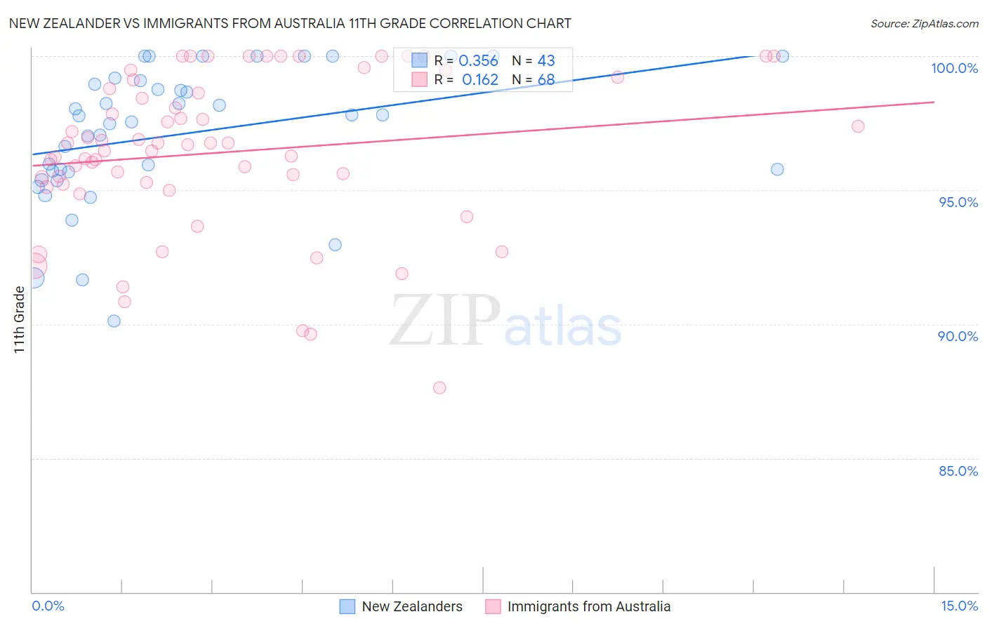 New Zealander vs Immigrants from Australia 11th Grade