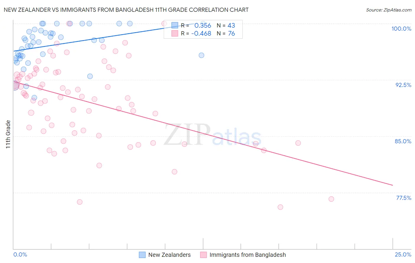 New Zealander vs Immigrants from Bangladesh 11th Grade