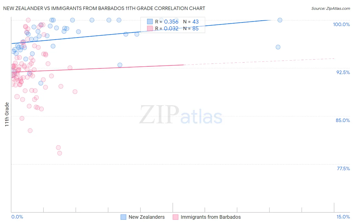 New Zealander vs Immigrants from Barbados 11th Grade