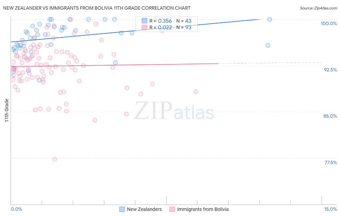 New Zealander vs Immigrants from Bolivia 11th Grade