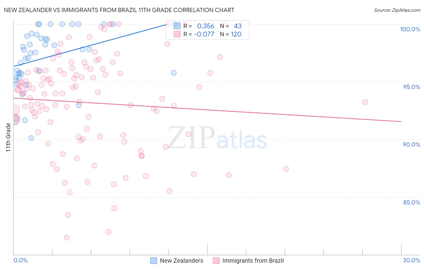 New Zealander vs Immigrants from Brazil 11th Grade