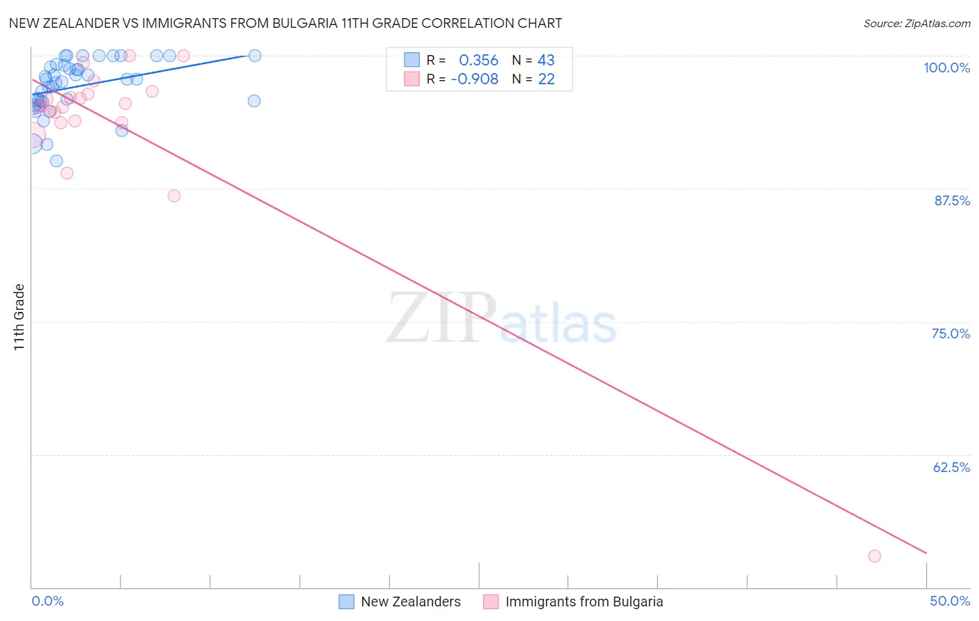 New Zealander vs Immigrants from Bulgaria 11th Grade