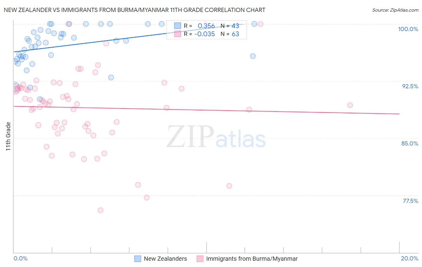 New Zealander vs Immigrants from Burma/Myanmar 11th Grade
