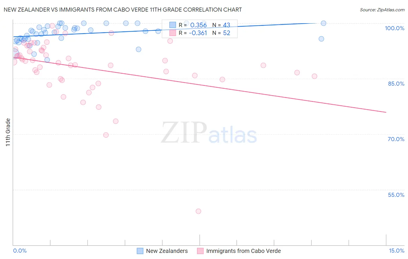 New Zealander vs Immigrants from Cabo Verde 11th Grade