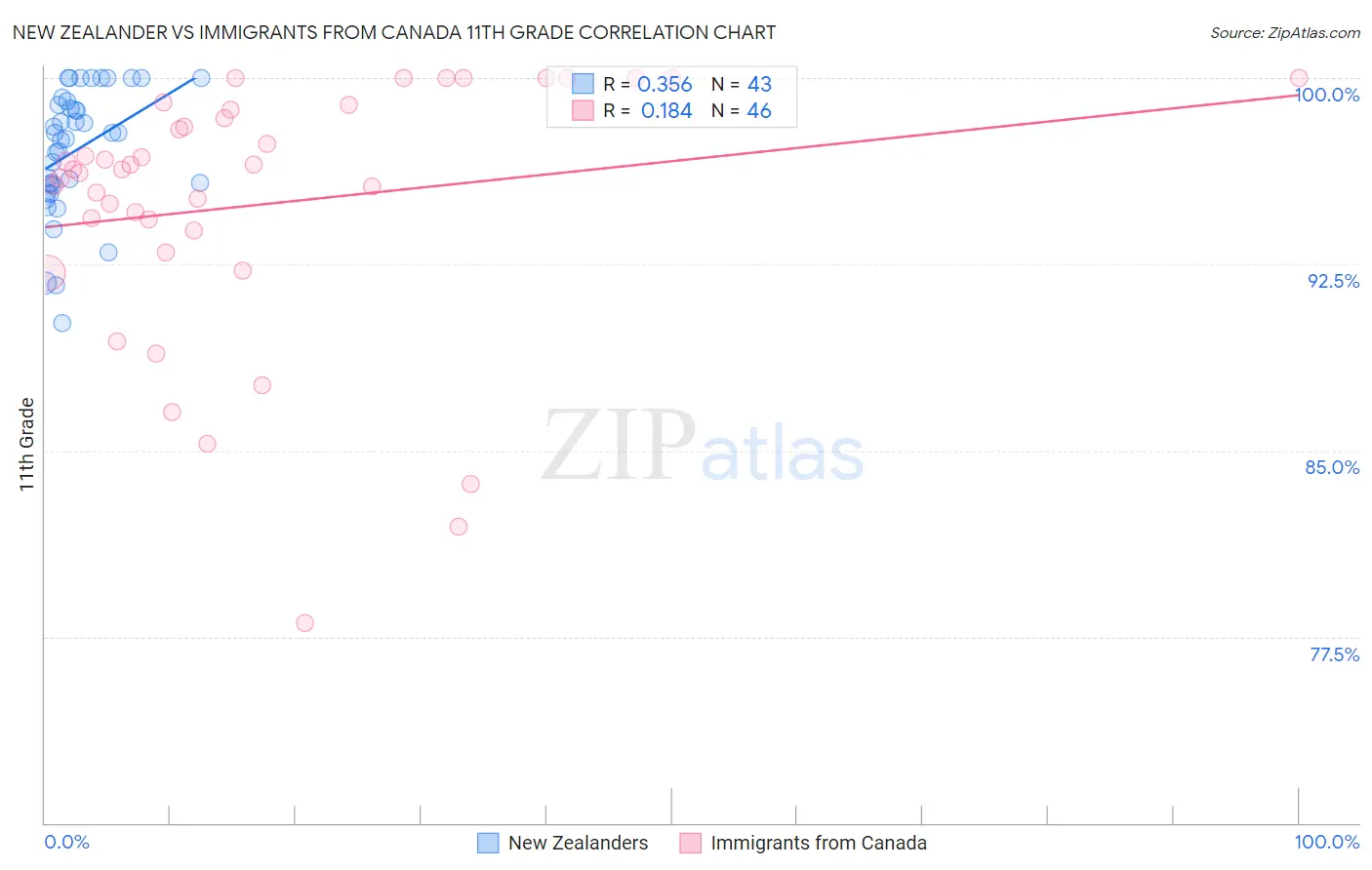 New Zealander vs Immigrants from Canada 11th Grade