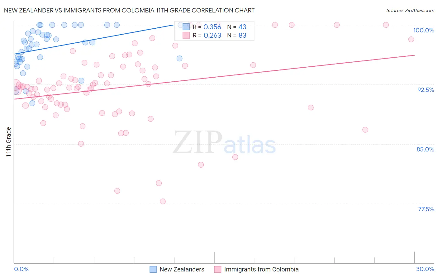New Zealander vs Immigrants from Colombia 11th Grade
