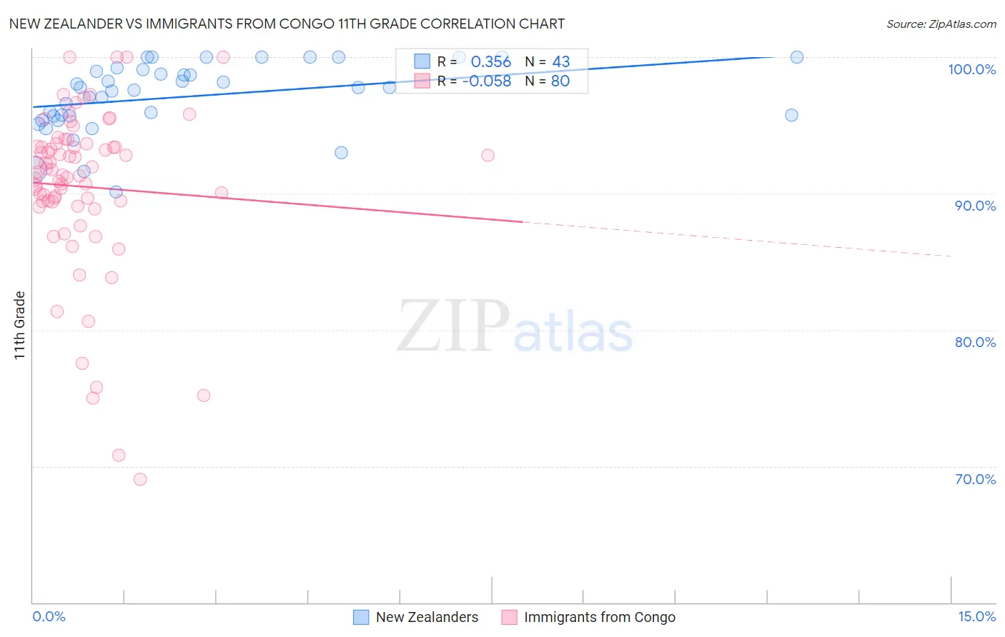 New Zealander vs Immigrants from Congo 11th Grade