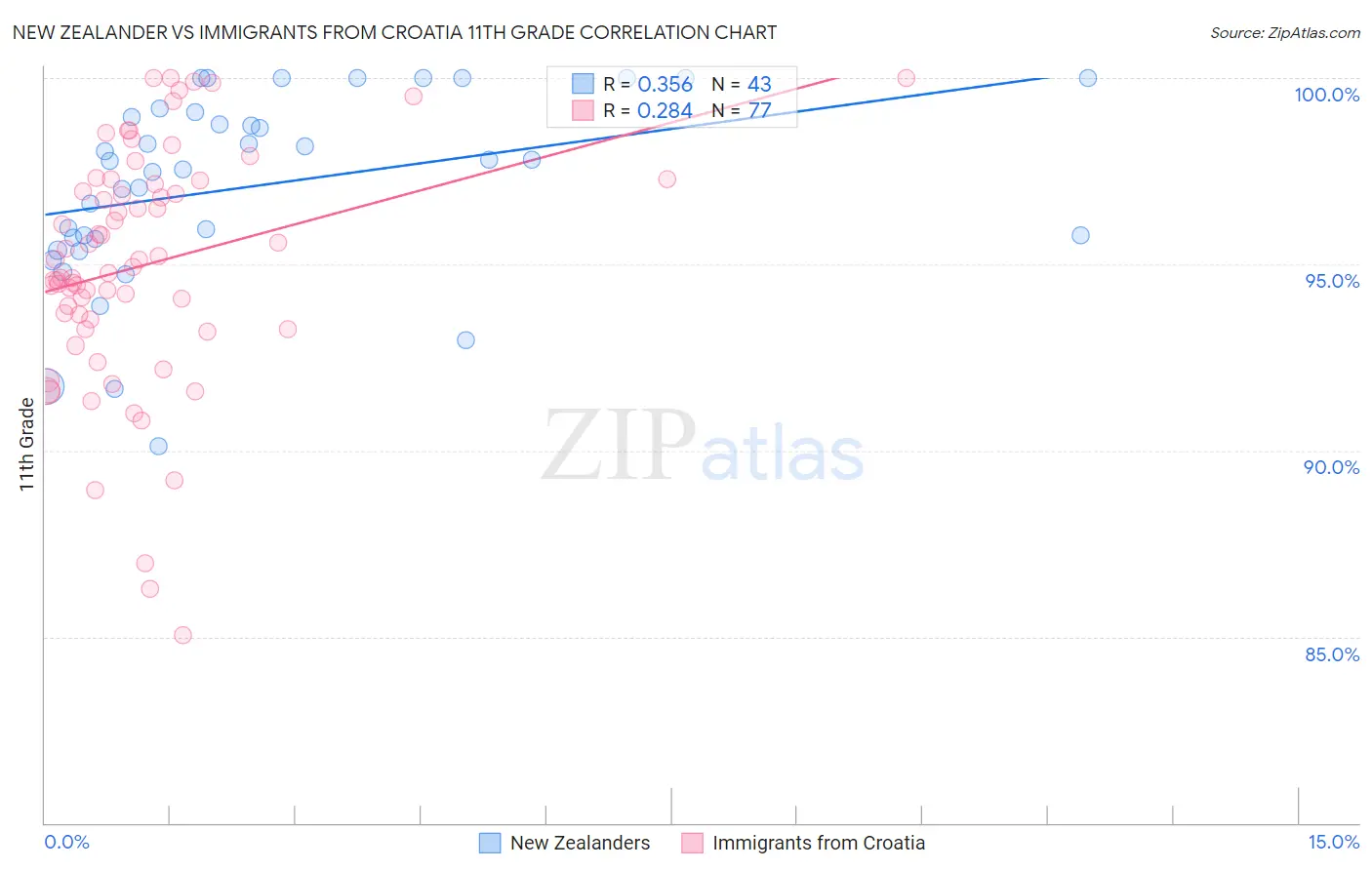 New Zealander vs Immigrants from Croatia 11th Grade