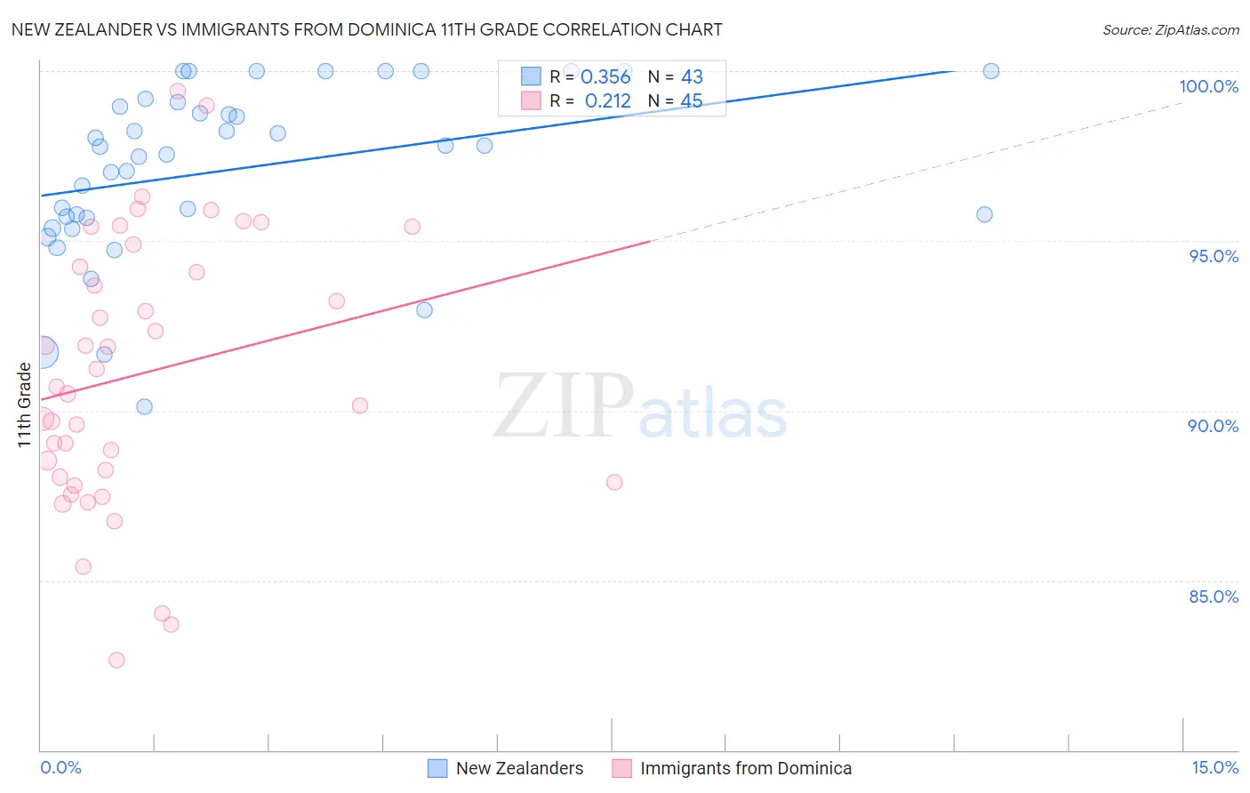 New Zealander vs Immigrants from Dominica 11th Grade