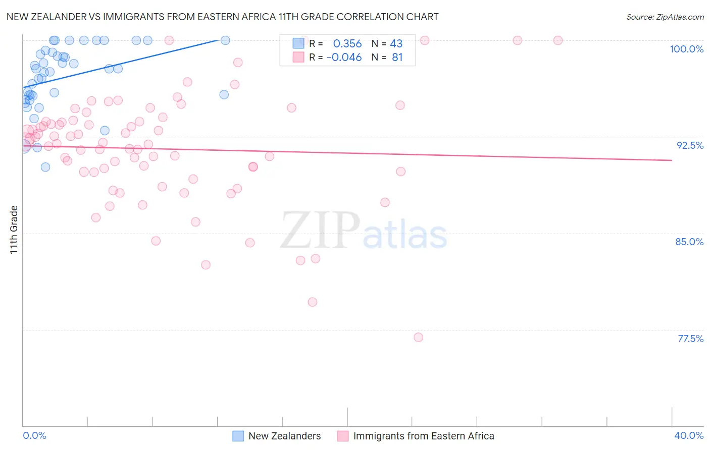 New Zealander vs Immigrants from Eastern Africa 11th Grade