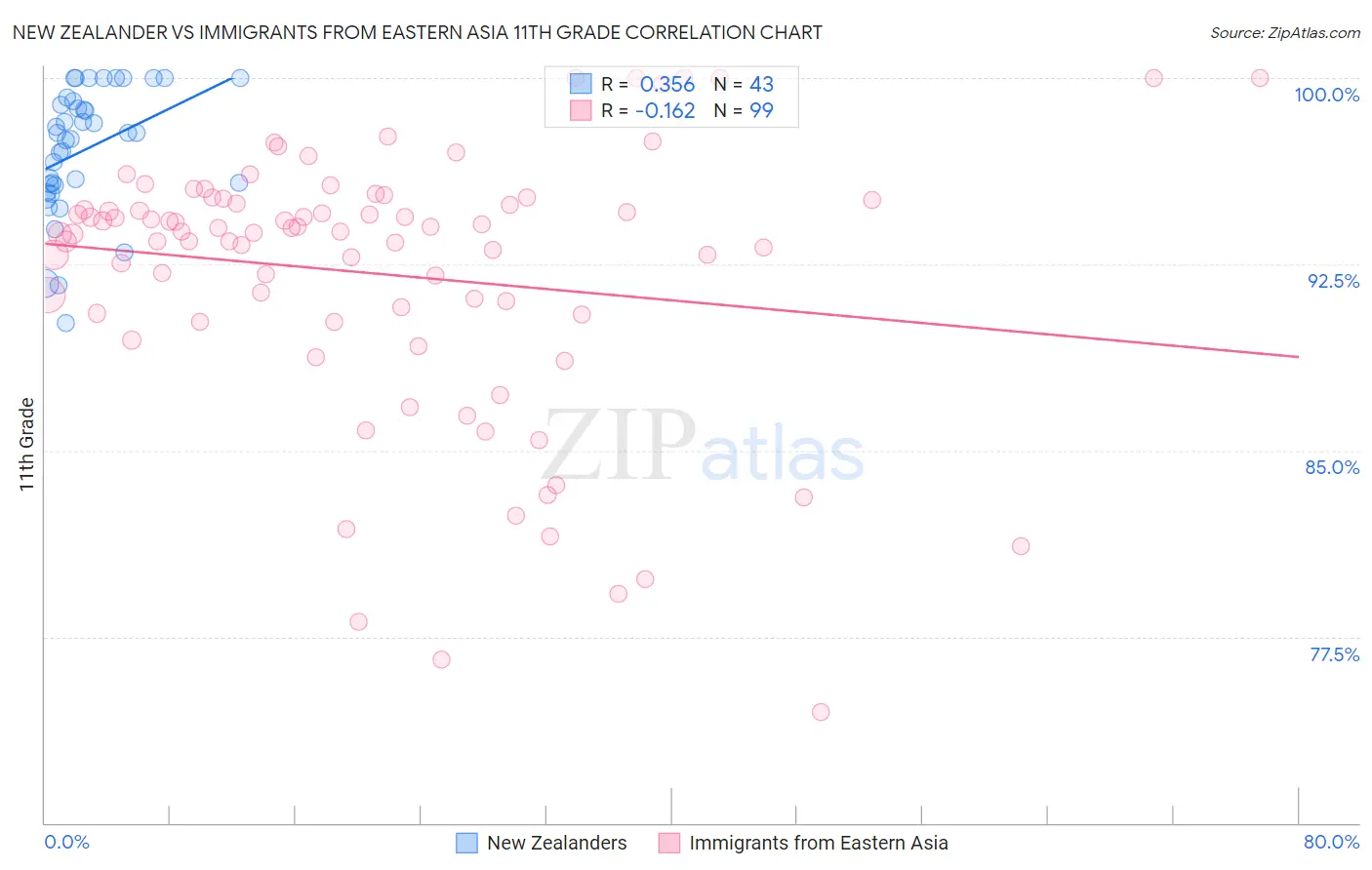 New Zealander vs Immigrants from Eastern Asia 11th Grade