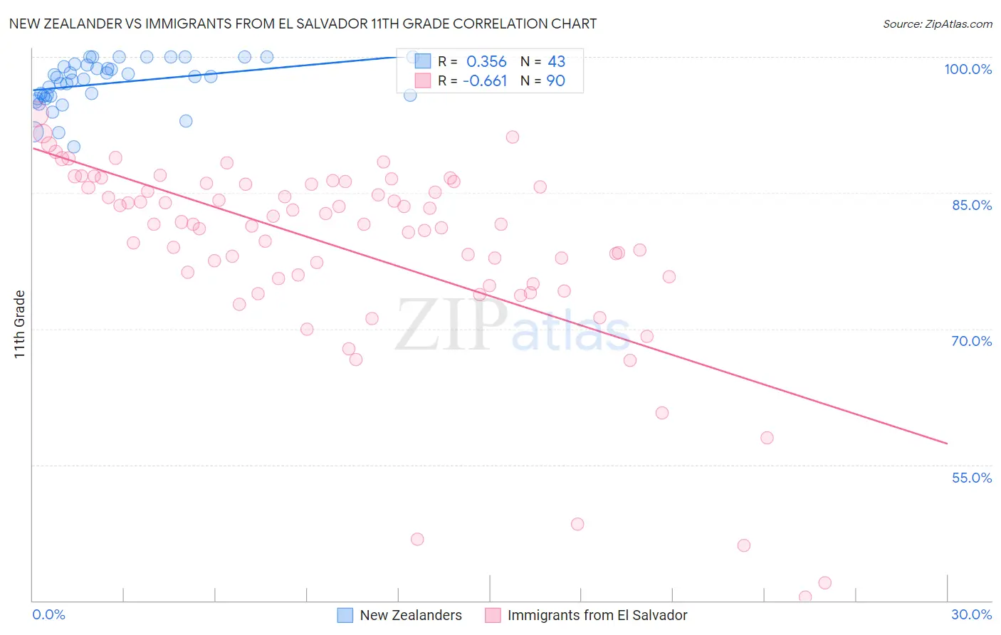 New Zealander vs Immigrants from El Salvador 11th Grade