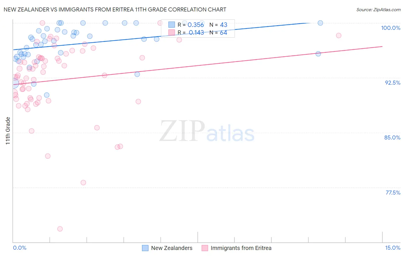 New Zealander vs Immigrants from Eritrea 11th Grade