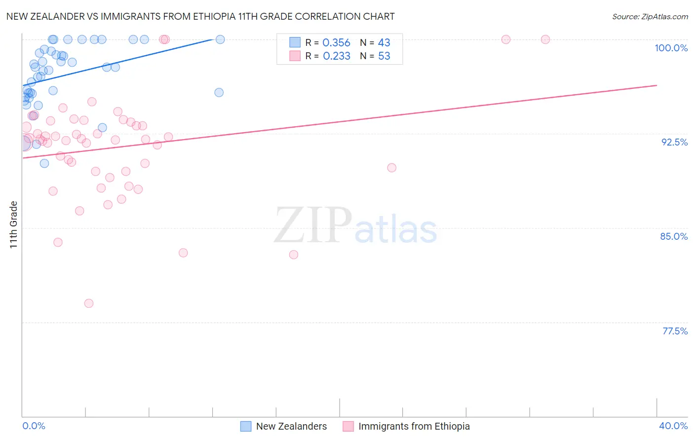 New Zealander vs Immigrants from Ethiopia 11th Grade