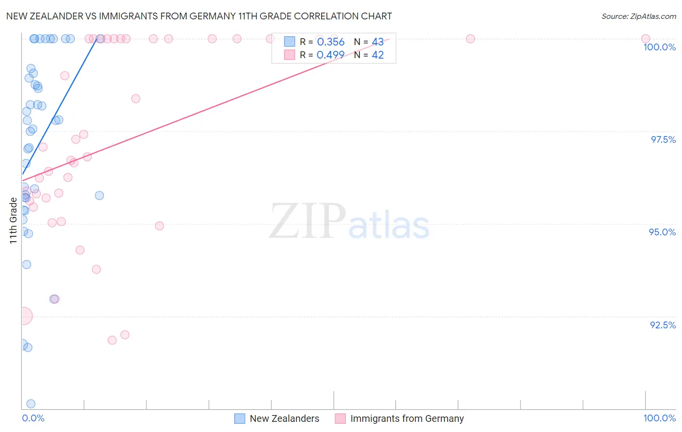 New Zealander vs Immigrants from Germany 11th Grade