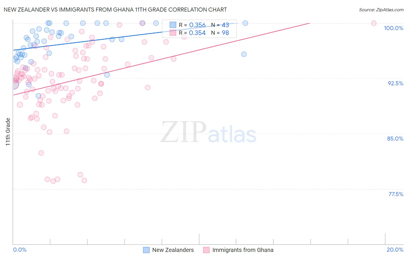 New Zealander vs Immigrants from Ghana 11th Grade